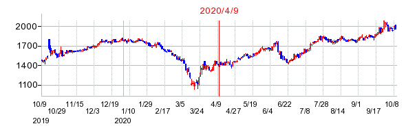 2020年4月9日 16:10前後のの株価チャート
